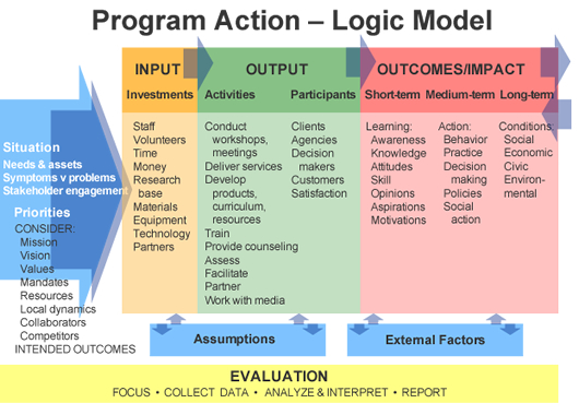 logic model for teenage obesity