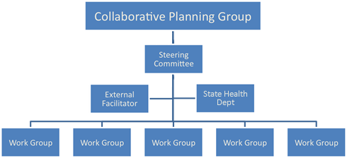 Planning Org Chart