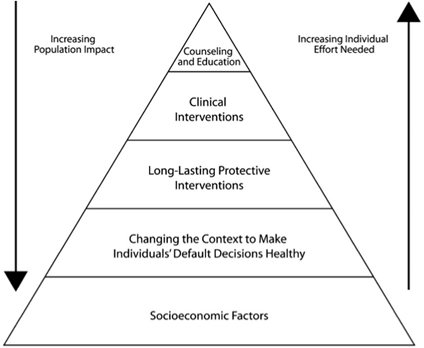 Public Health Strategies Pyramid