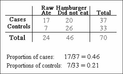 Odds ratio calculator for case control study