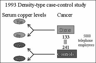 Epidemiology case control study design